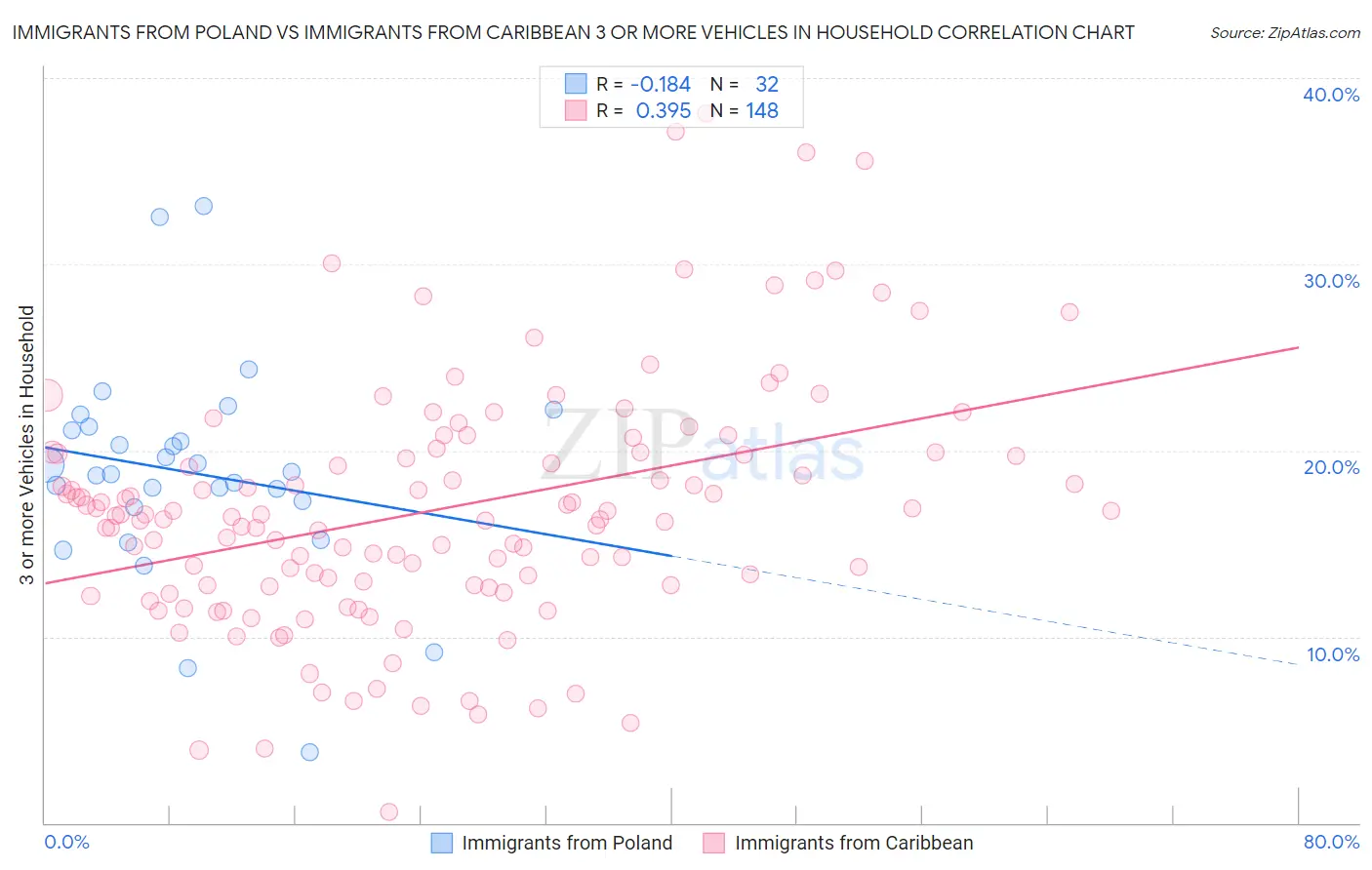 Immigrants from Poland vs Immigrants from Caribbean 3 or more Vehicles in Household