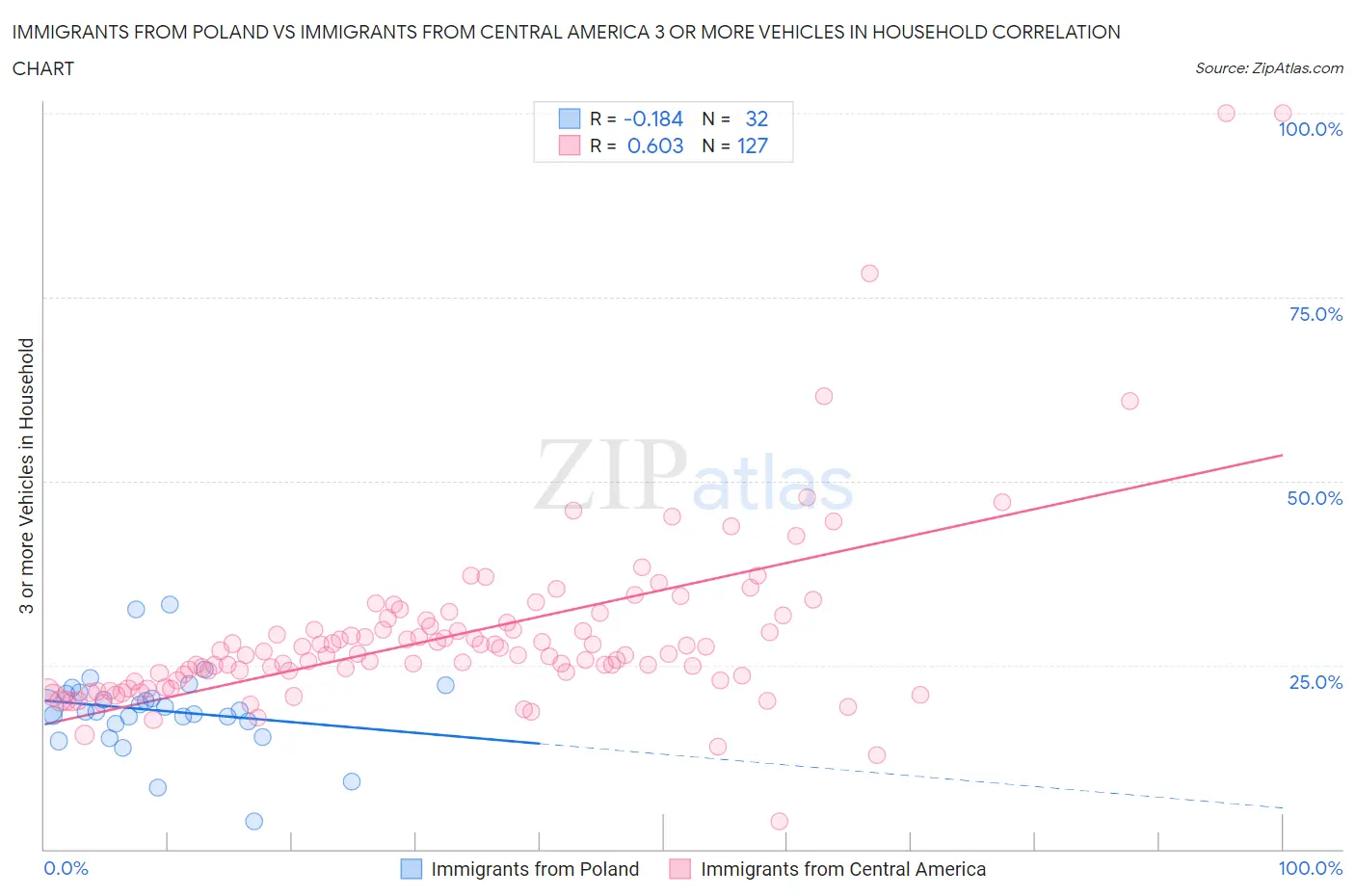 Immigrants from Poland vs Immigrants from Central America 3 or more Vehicles in Household