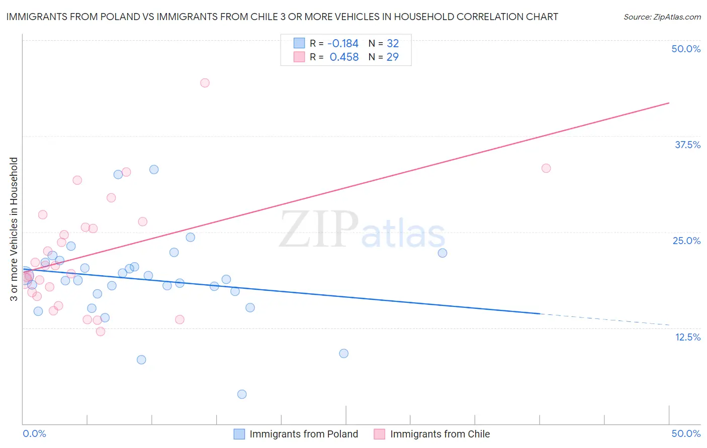 Immigrants from Poland vs Immigrants from Chile 3 or more Vehicles in Household