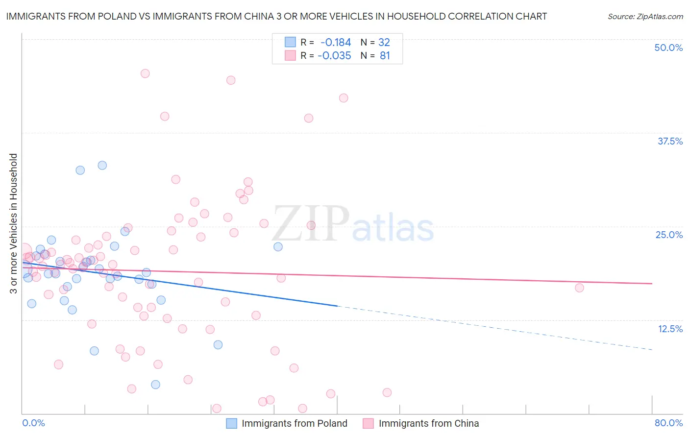 Immigrants from Poland vs Immigrants from China 3 or more Vehicles in Household