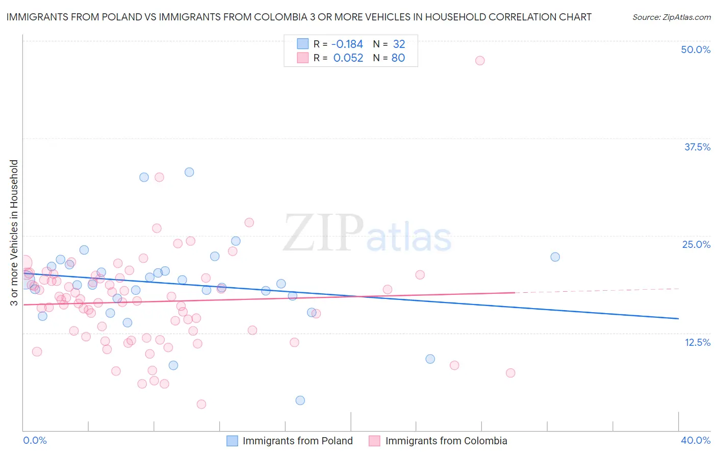 Immigrants from Poland vs Immigrants from Colombia 3 or more Vehicles in Household