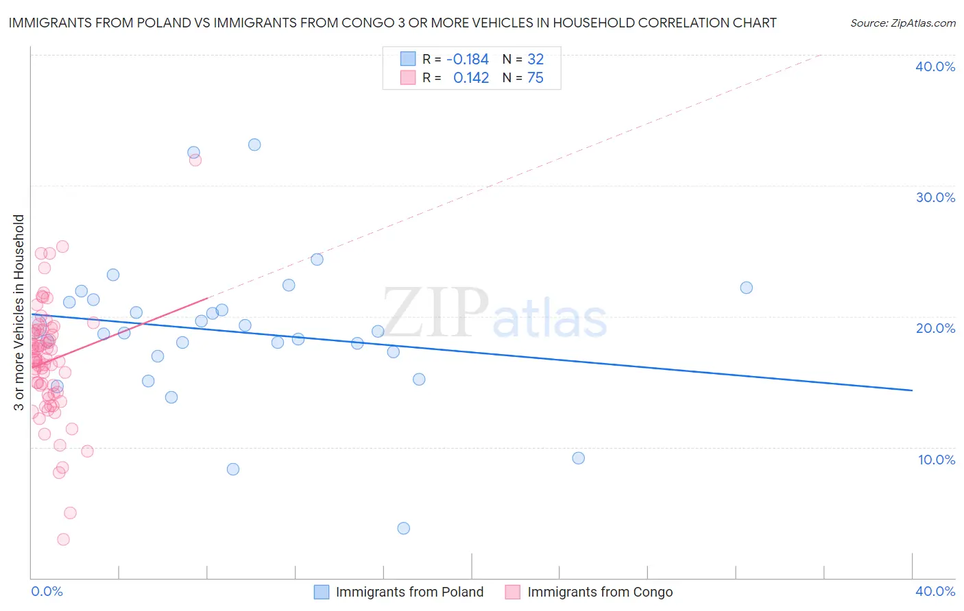 Immigrants from Poland vs Immigrants from Congo 3 or more Vehicles in Household