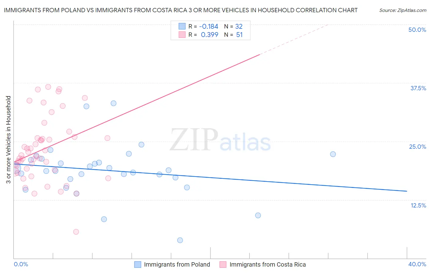 Immigrants from Poland vs Immigrants from Costa Rica 3 or more Vehicles in Household