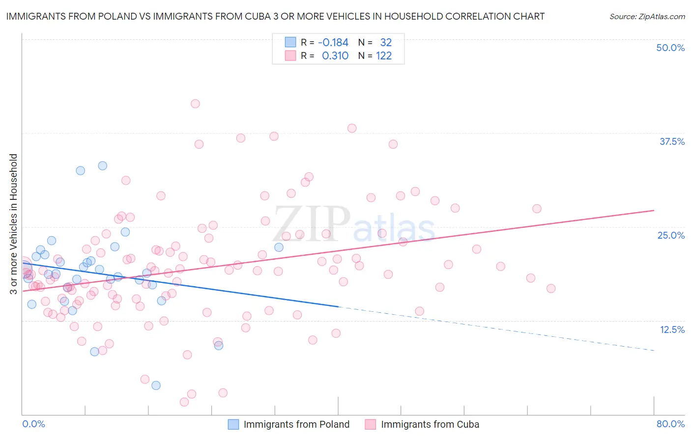 Immigrants from Poland vs Immigrants from Cuba 3 or more Vehicles in Household