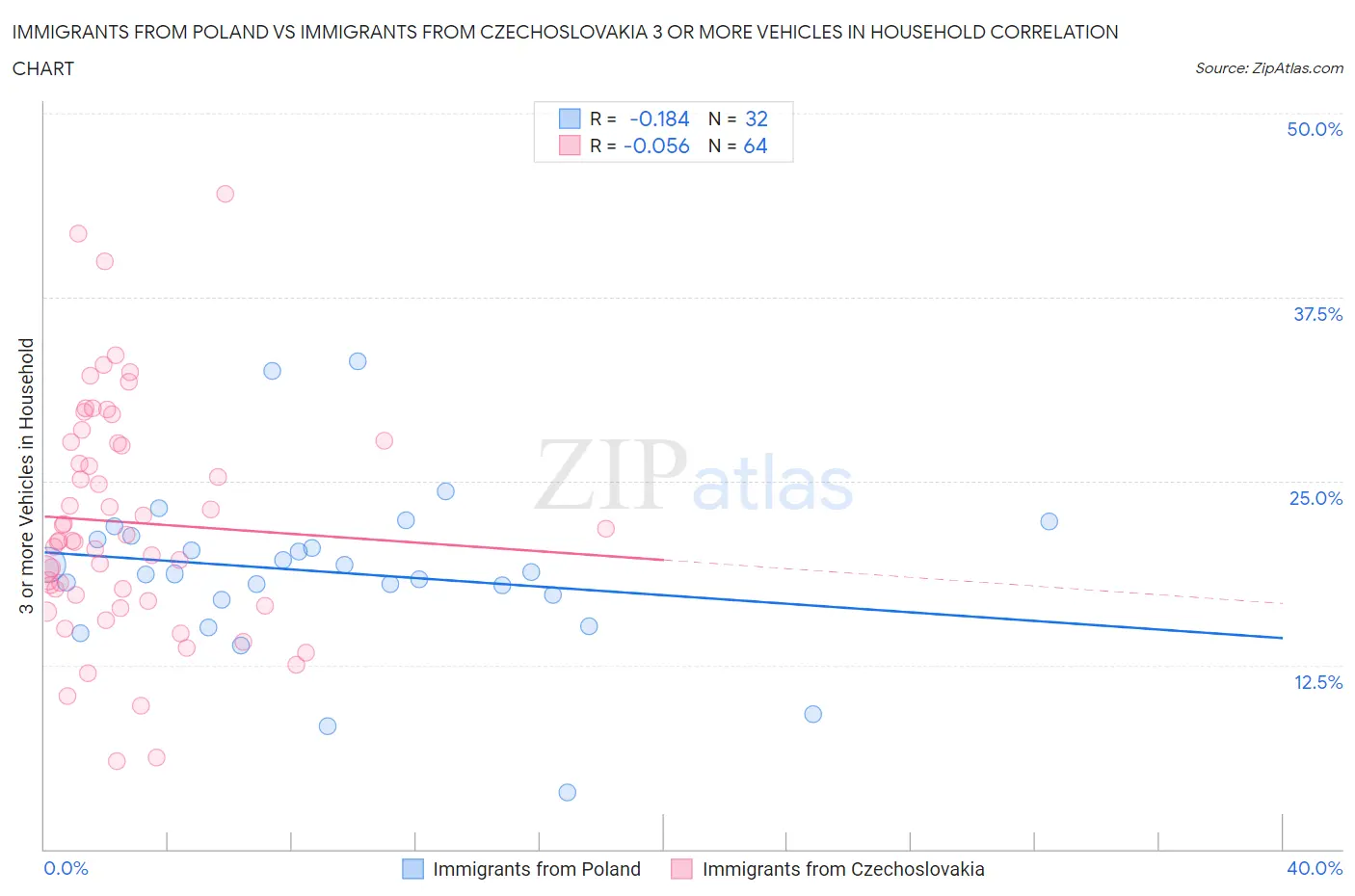 Immigrants from Poland vs Immigrants from Czechoslovakia 3 or more Vehicles in Household