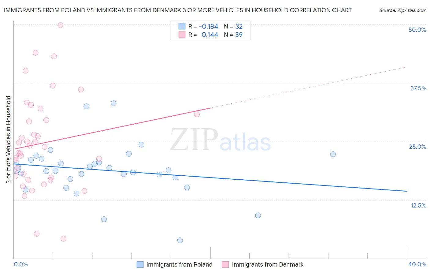 Immigrants from Poland vs Immigrants from Denmark 3 or more Vehicles in Household