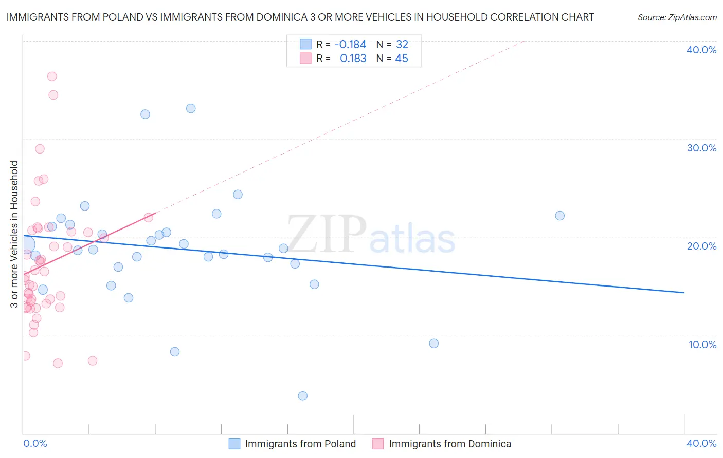 Immigrants from Poland vs Immigrants from Dominica 3 or more Vehicles in Household
