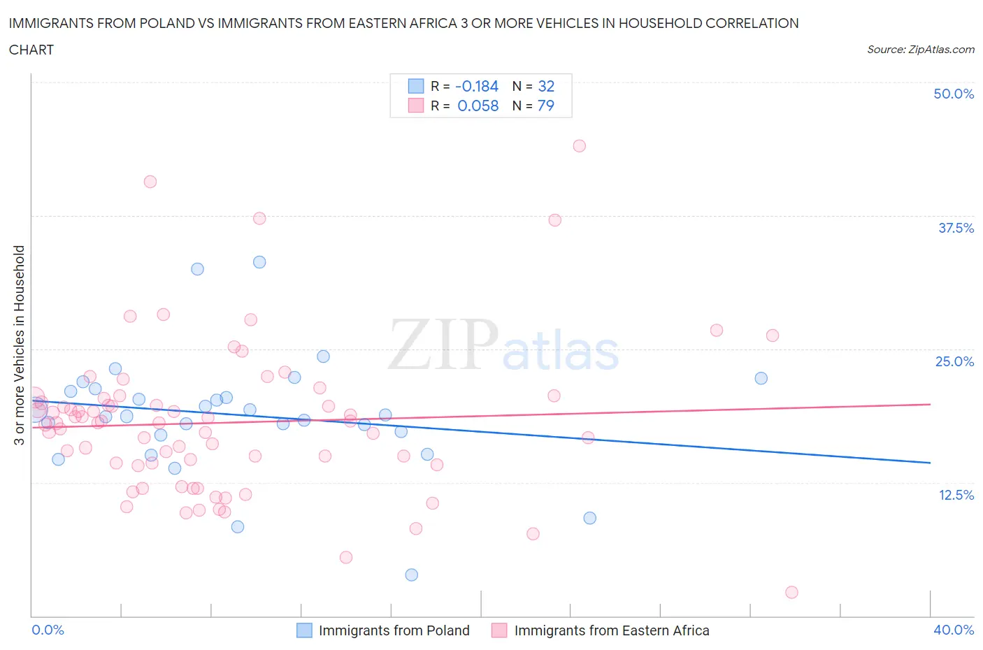 Immigrants from Poland vs Immigrants from Eastern Africa 3 or more Vehicles in Household