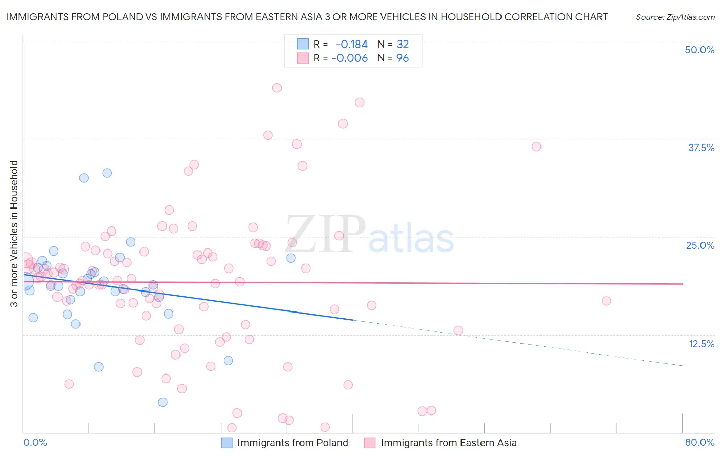 Immigrants from Poland vs Immigrants from Eastern Asia 3 or more Vehicles in Household