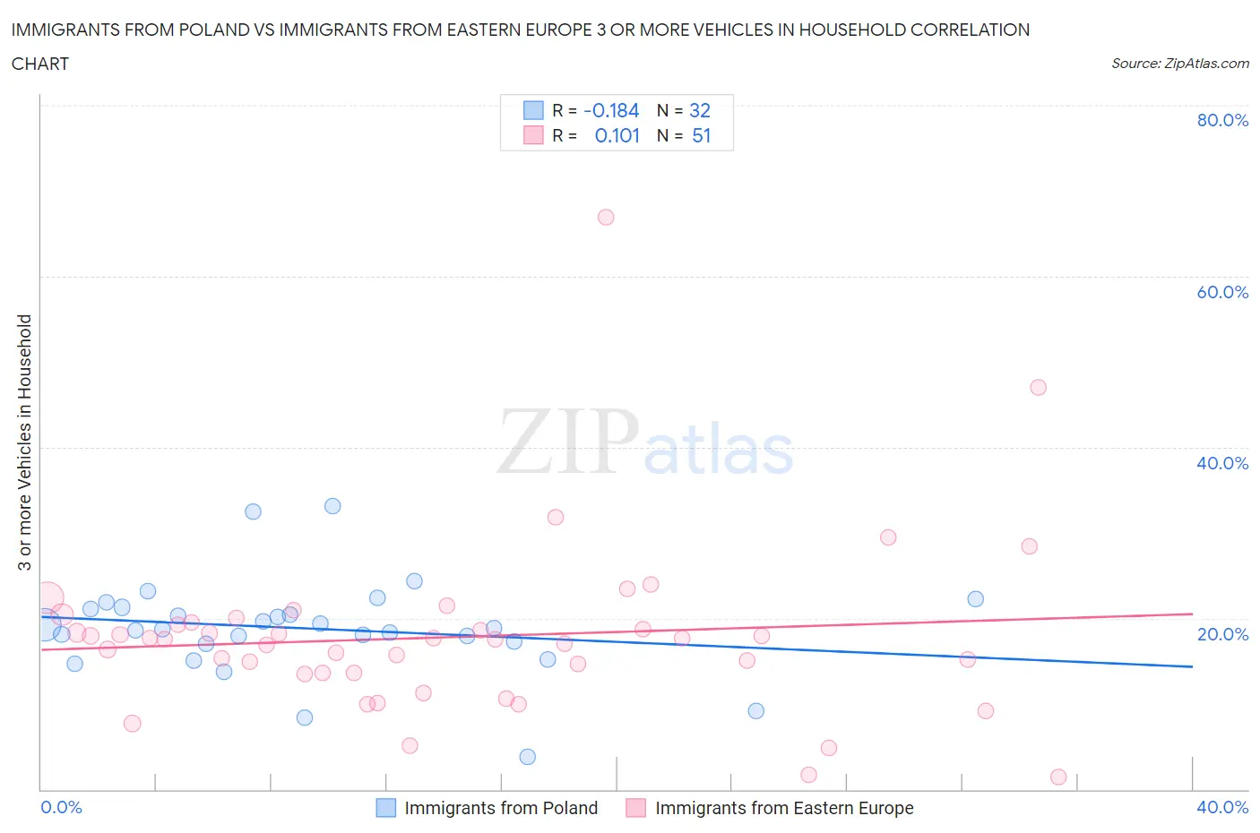 Immigrants from Poland vs Immigrants from Eastern Europe 3 or more Vehicles in Household