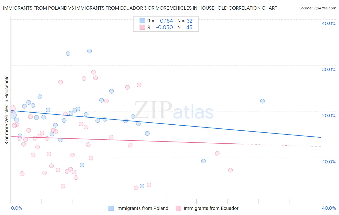 Immigrants from Poland vs Immigrants from Ecuador 3 or more Vehicles in Household