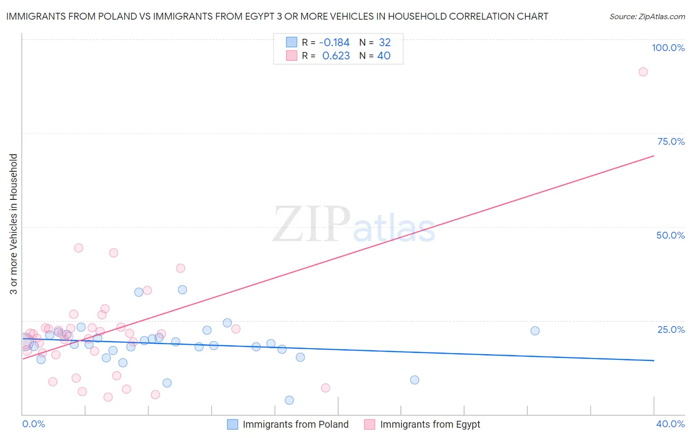 Immigrants from Poland vs Immigrants from Egypt 3 or more Vehicles in Household