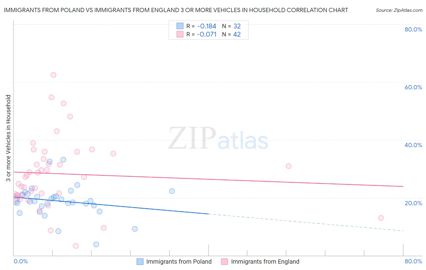 Immigrants from Poland vs Immigrants from England 3 or more Vehicles in Household