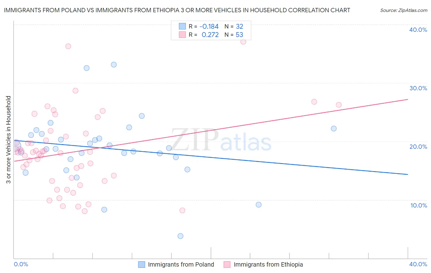 Immigrants from Poland vs Immigrants from Ethiopia 3 or more Vehicles in Household