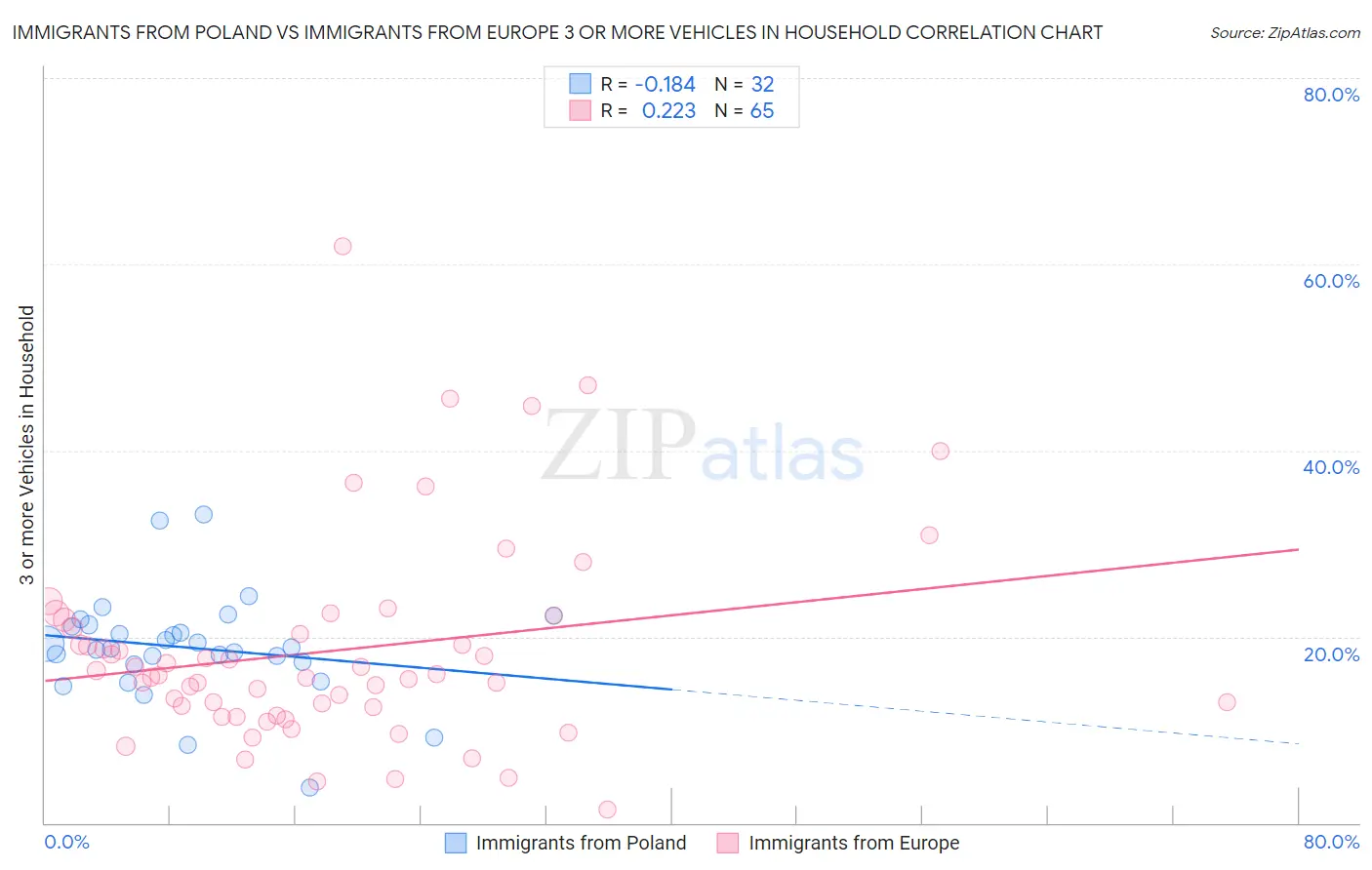 Immigrants from Poland vs Immigrants from Europe 3 or more Vehicles in Household