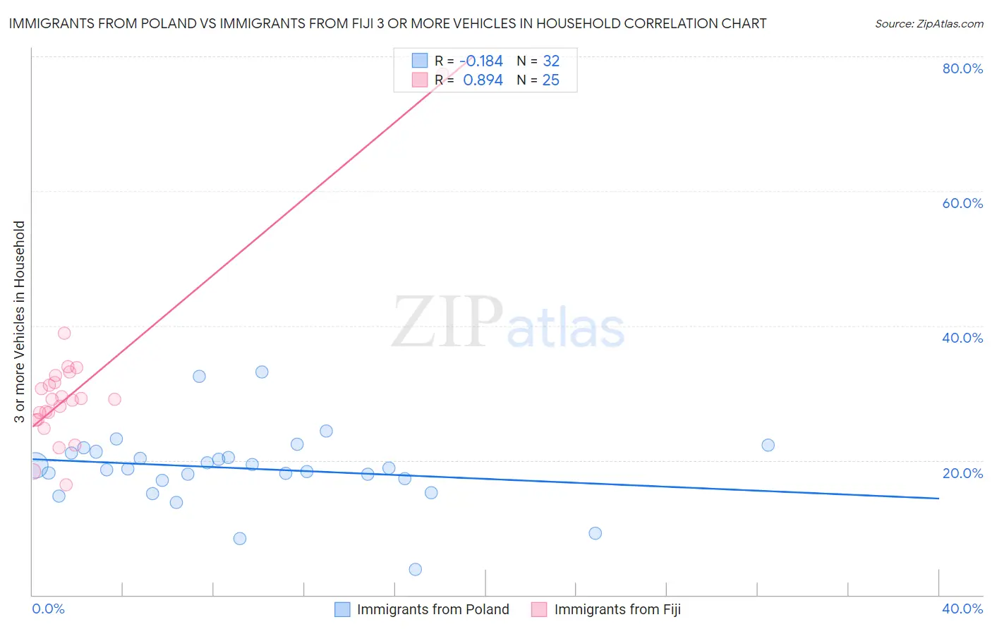 Immigrants from Poland vs Immigrants from Fiji 3 or more Vehicles in Household