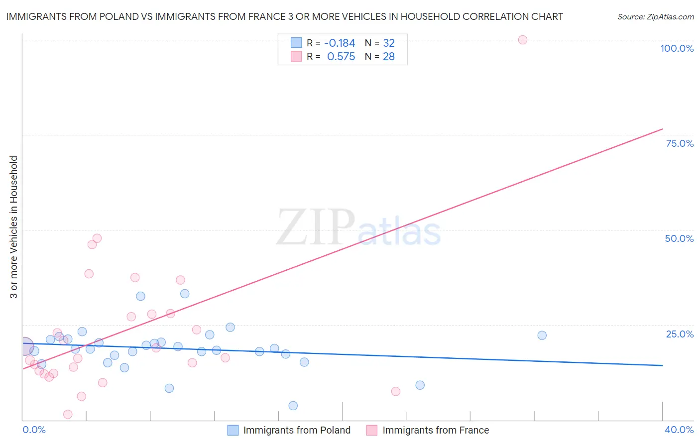 Immigrants from Poland vs Immigrants from France 3 or more Vehicles in Household