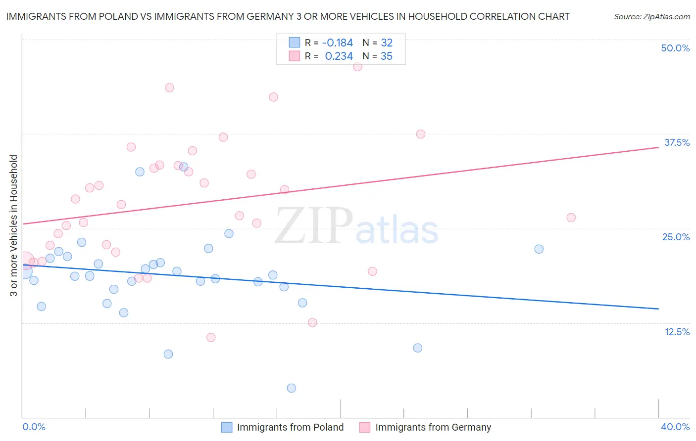 Immigrants from Poland vs Immigrants from Germany 3 or more Vehicles in Household