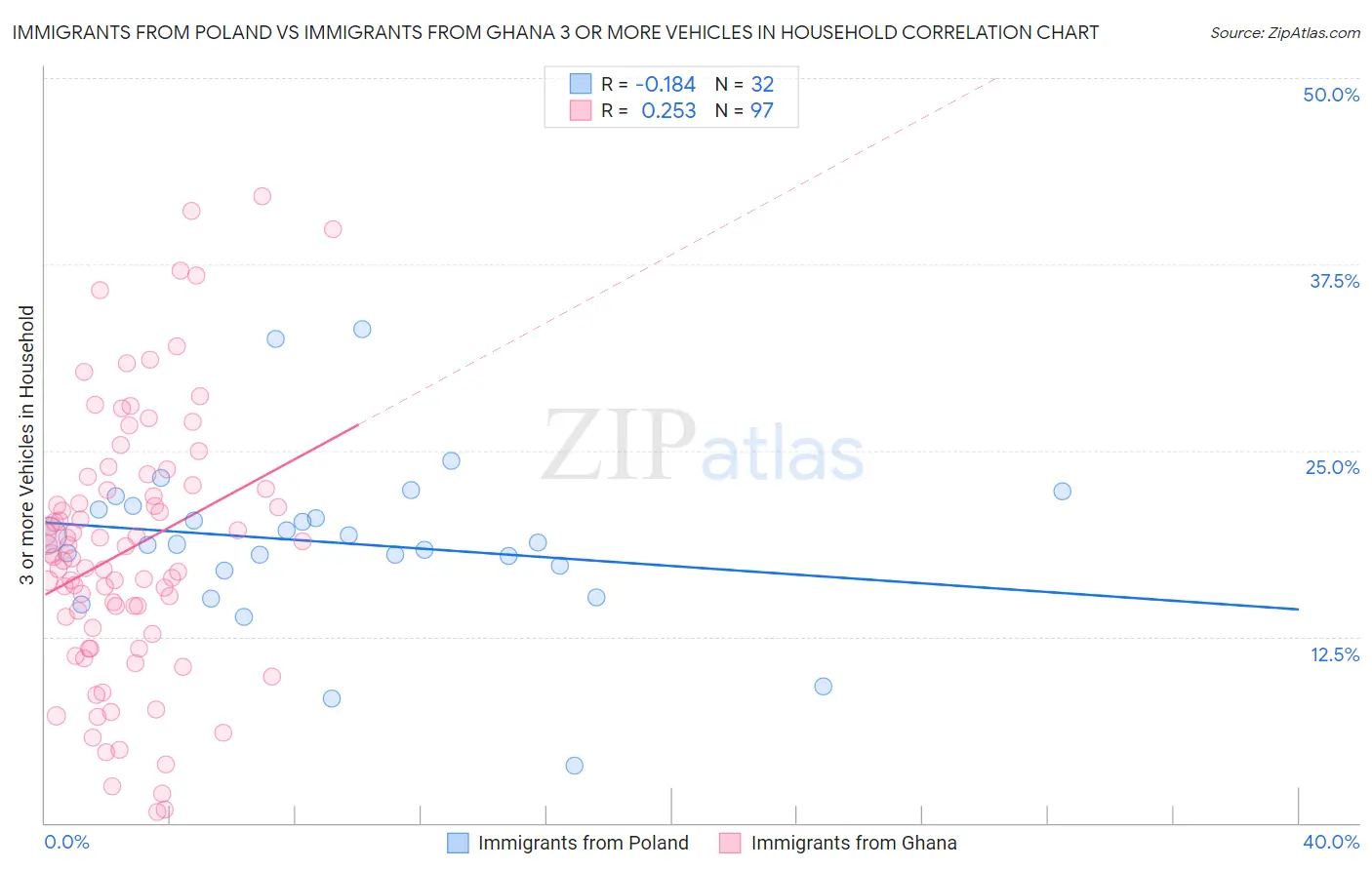 Immigrants from Poland vs Immigrants from Ghana 3 or more Vehicles in Household