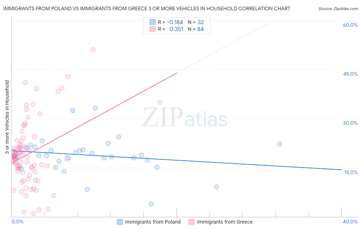 Immigrants from Poland vs Immigrants from Greece 3 or more Vehicles in Household