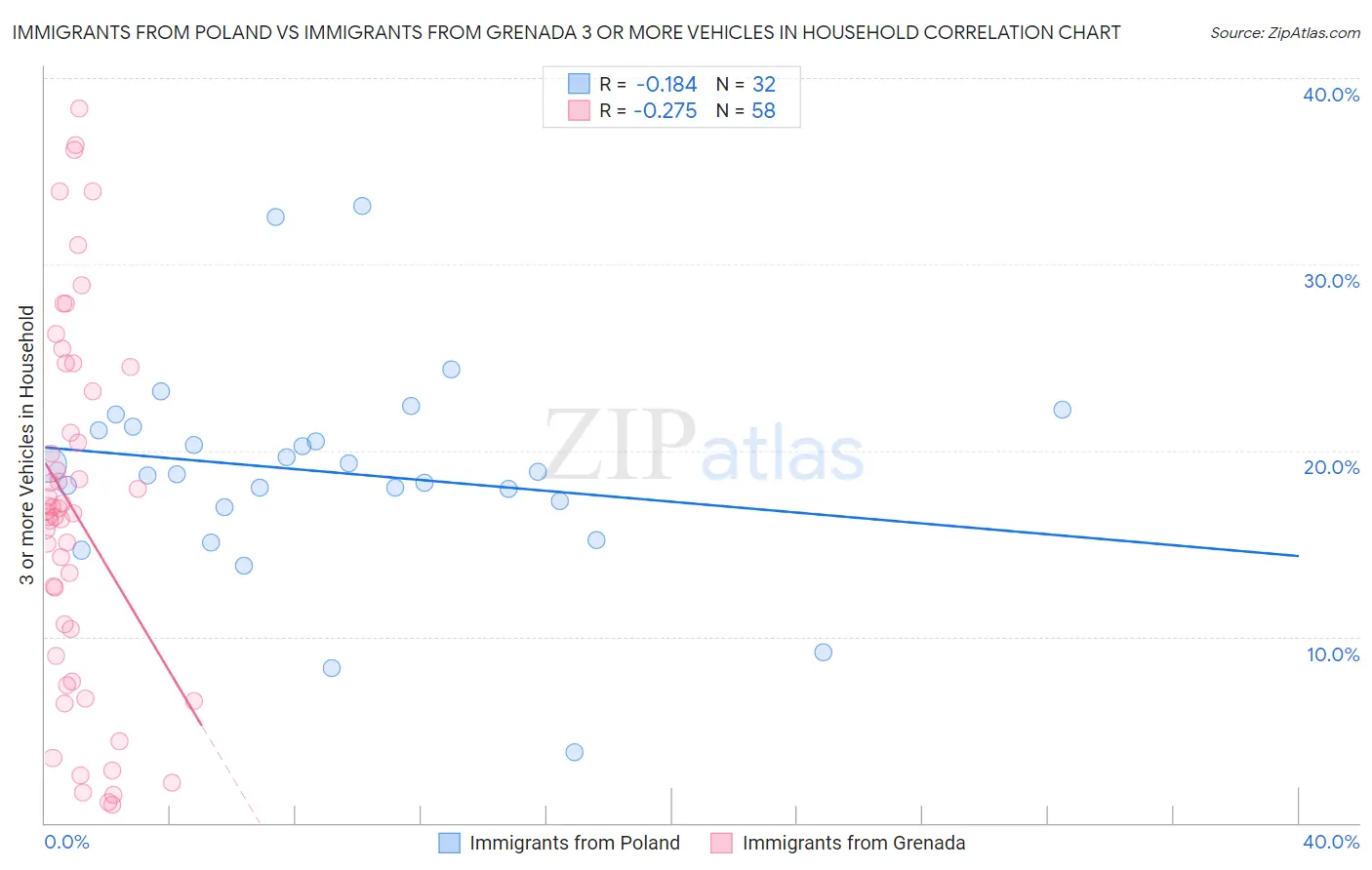 Immigrants from Poland vs Immigrants from Grenada 3 or more Vehicles in Household