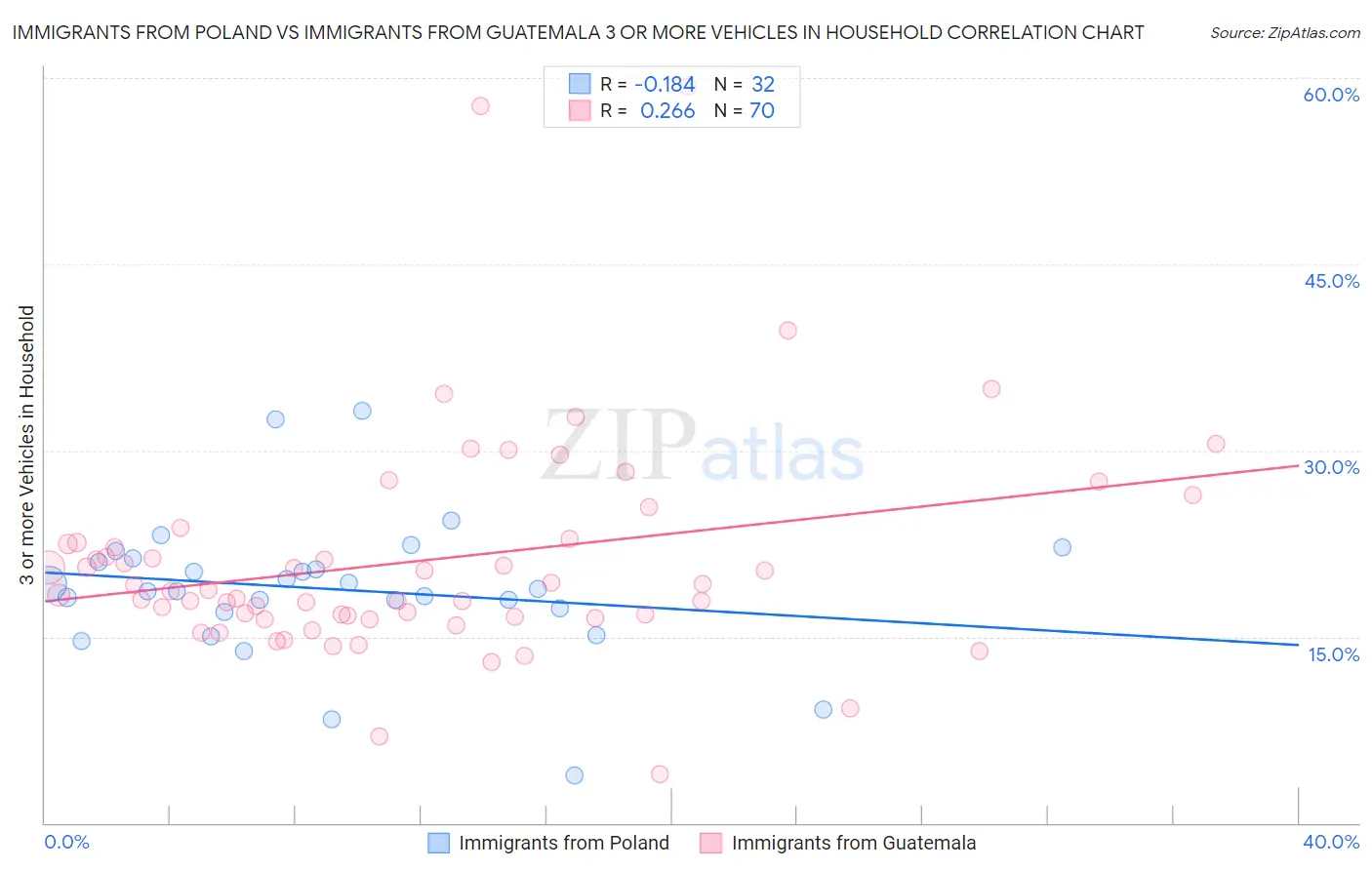 Immigrants from Poland vs Immigrants from Guatemala 3 or more Vehicles in Household