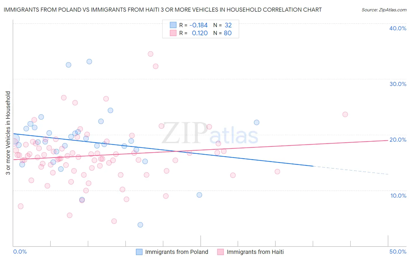 Immigrants from Poland vs Immigrants from Haiti 3 or more Vehicles in Household