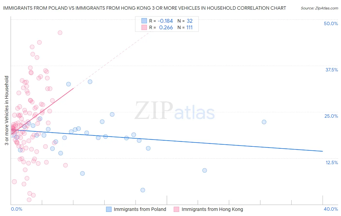 Immigrants from Poland vs Immigrants from Hong Kong 3 or more Vehicles in Household