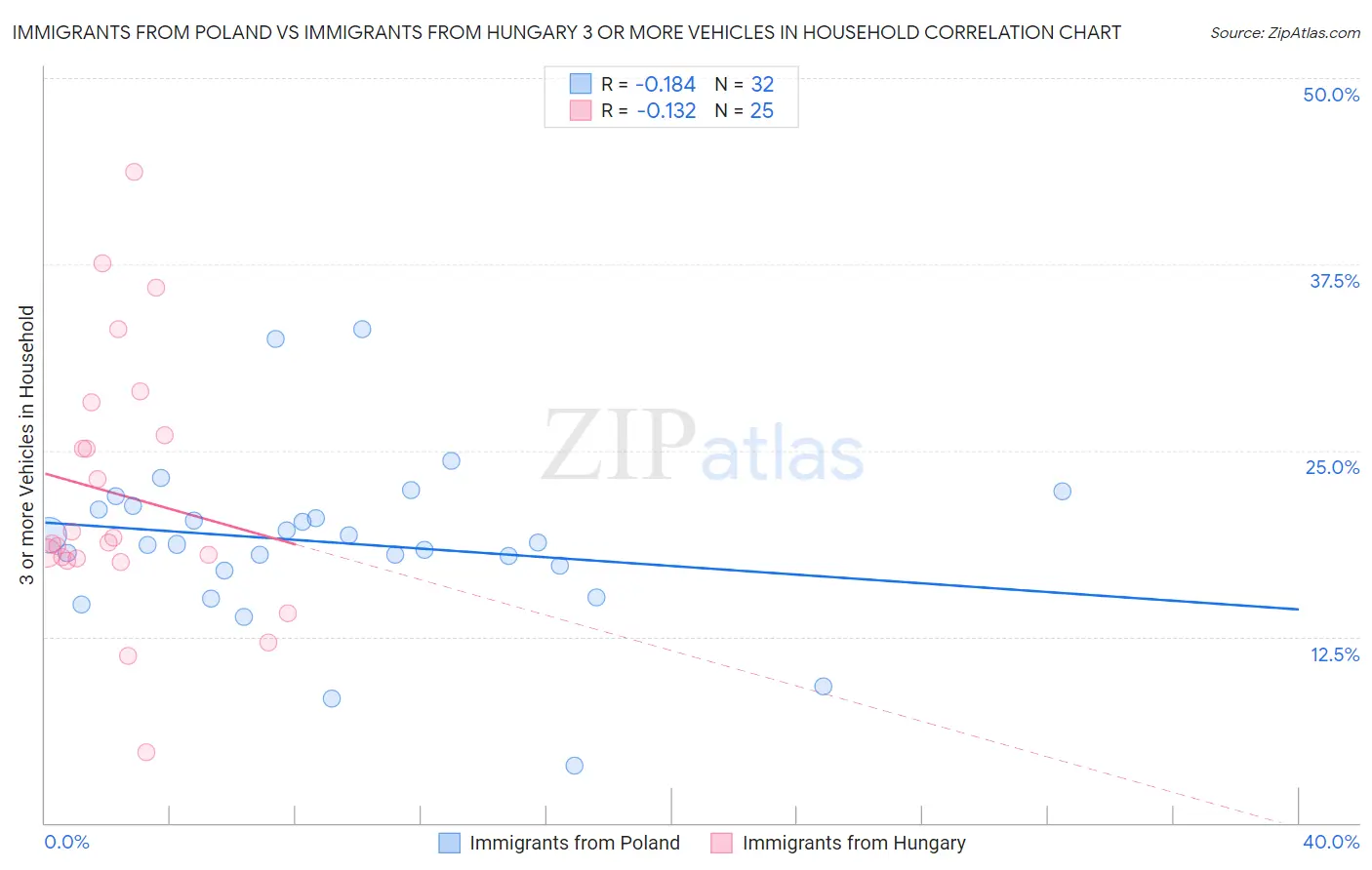Immigrants from Poland vs Immigrants from Hungary 3 or more Vehicles in Household