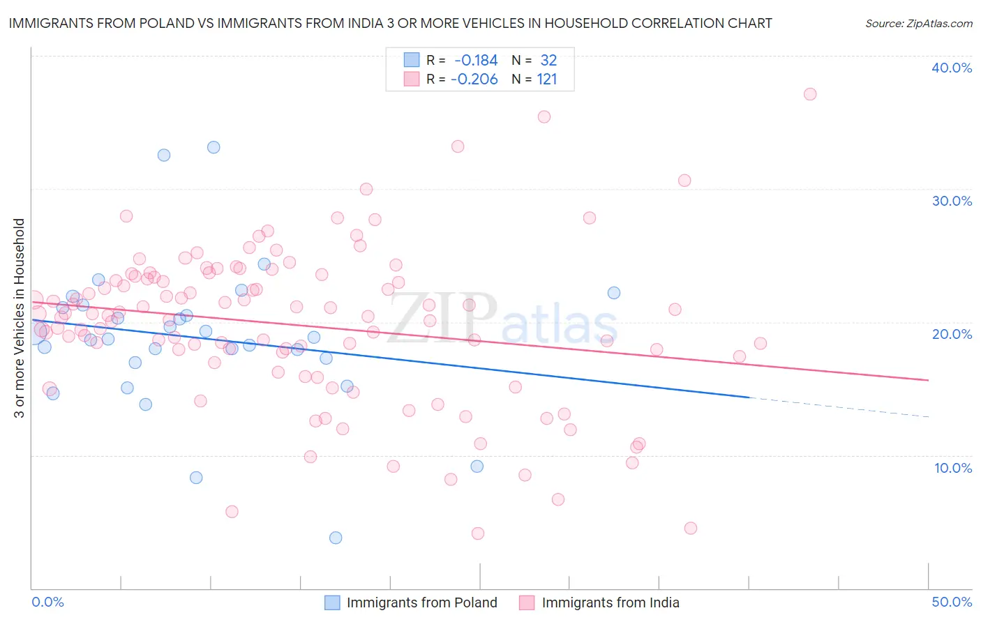 Immigrants from Poland vs Immigrants from India 3 or more Vehicles in Household