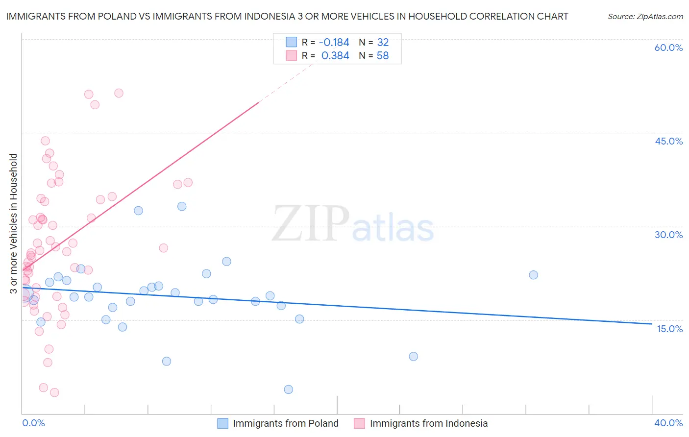 Immigrants from Poland vs Immigrants from Indonesia 3 or more Vehicles in Household