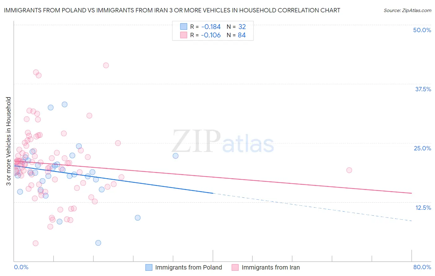 Immigrants from Poland vs Immigrants from Iran 3 or more Vehicles in Household