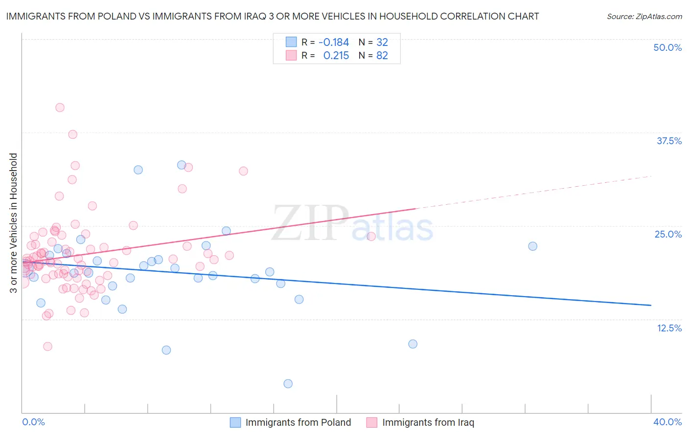 Immigrants from Poland vs Immigrants from Iraq 3 or more Vehicles in Household