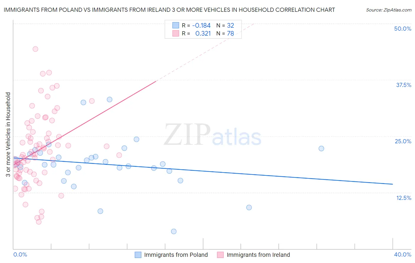Immigrants from Poland vs Immigrants from Ireland 3 or more Vehicles in Household