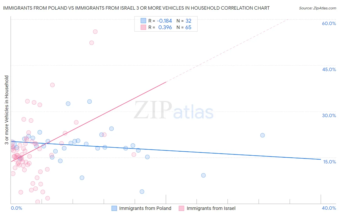 Immigrants from Poland vs Immigrants from Israel 3 or more Vehicles in Household