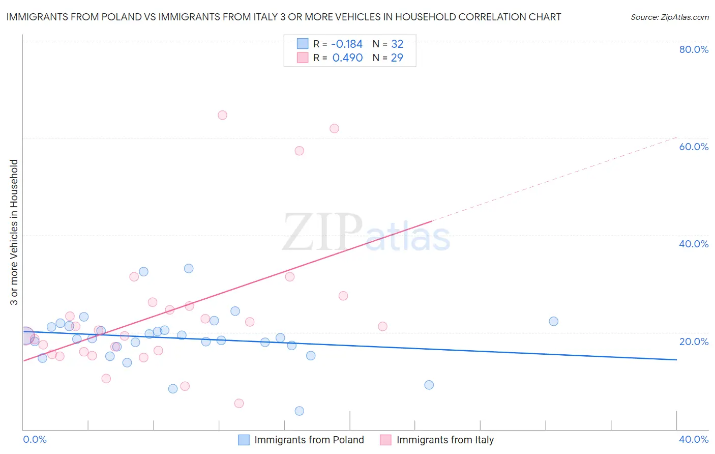 Immigrants from Poland vs Immigrants from Italy 3 or more Vehicles in Household