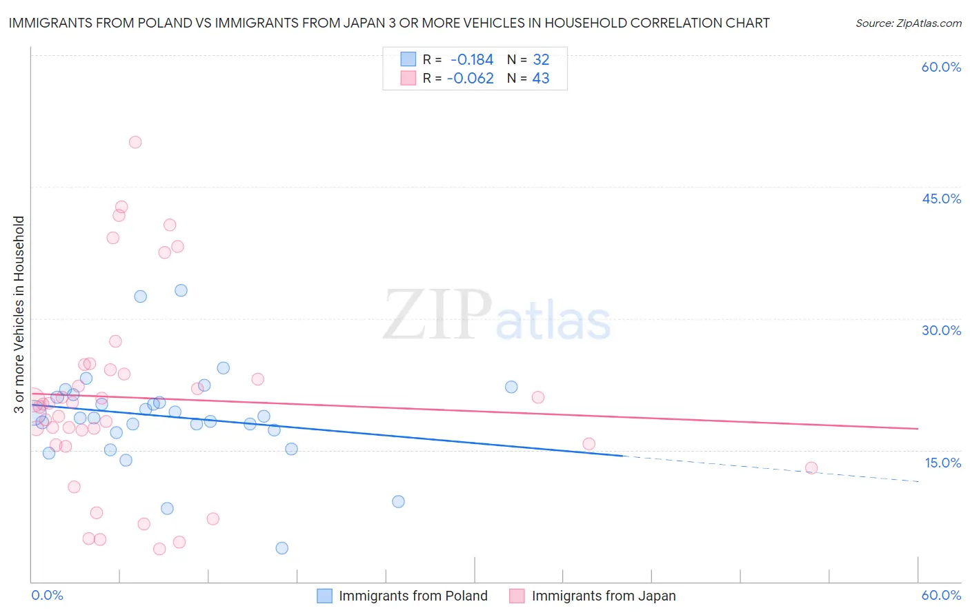 Immigrants from Poland vs Immigrants from Japan 3 or more Vehicles in Household