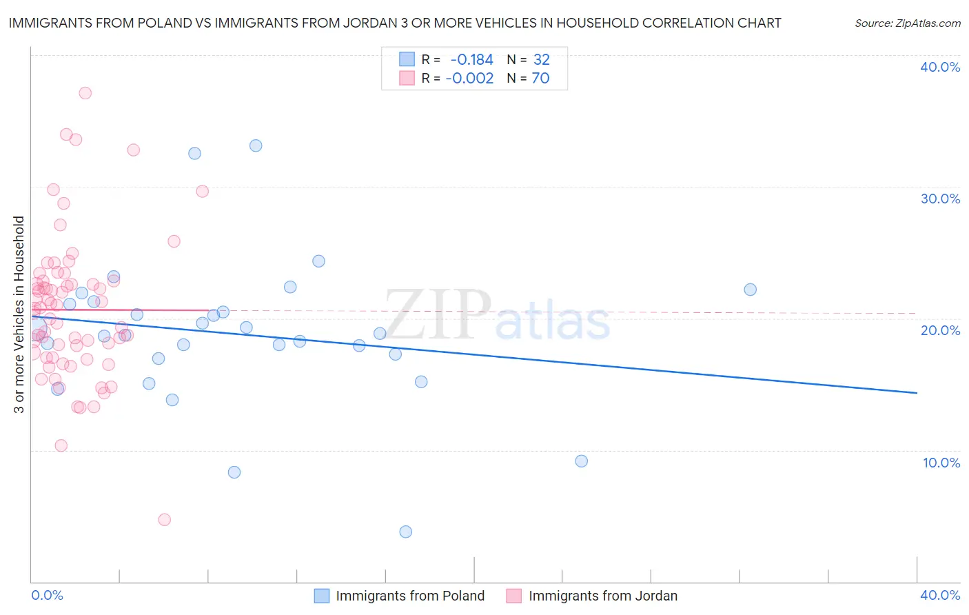 Immigrants from Poland vs Immigrants from Jordan 3 or more Vehicles in Household