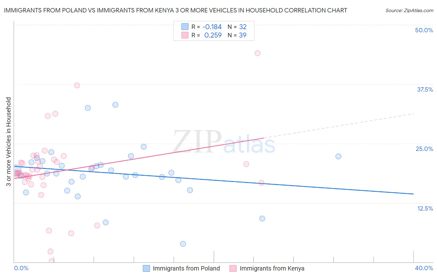 Immigrants from Poland vs Immigrants from Kenya 3 or more Vehicles in Household