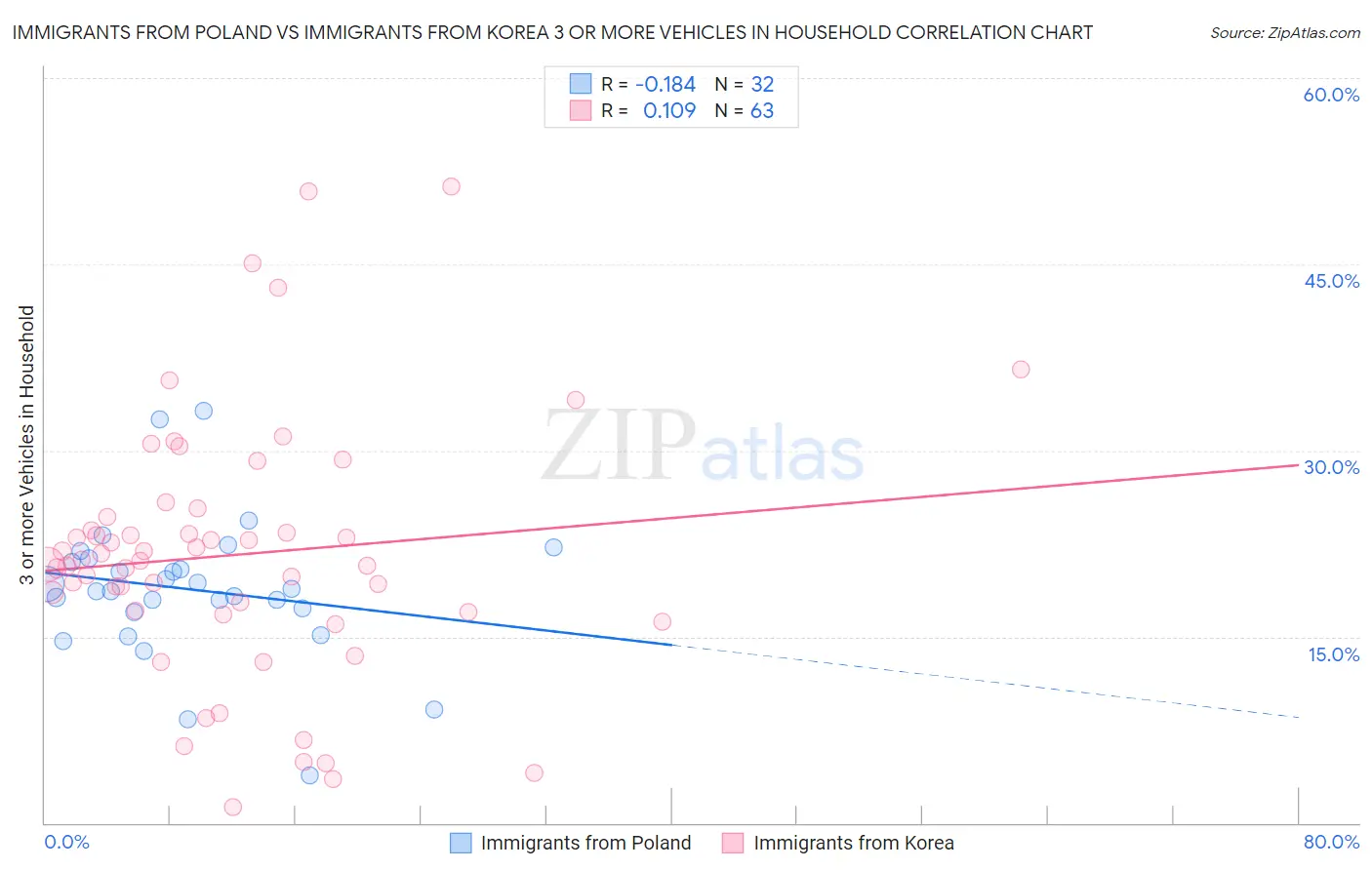 Immigrants from Poland vs Immigrants from Korea 3 or more Vehicles in Household