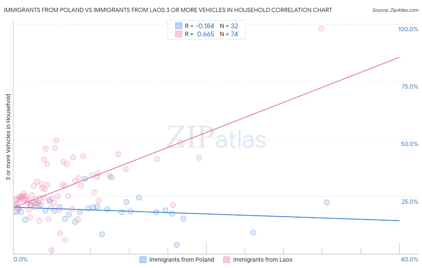 Immigrants from Poland vs Immigrants from Laos 3 or more Vehicles in Household