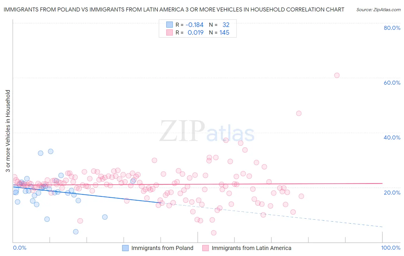 Immigrants from Poland vs Immigrants from Latin America 3 or more Vehicles in Household