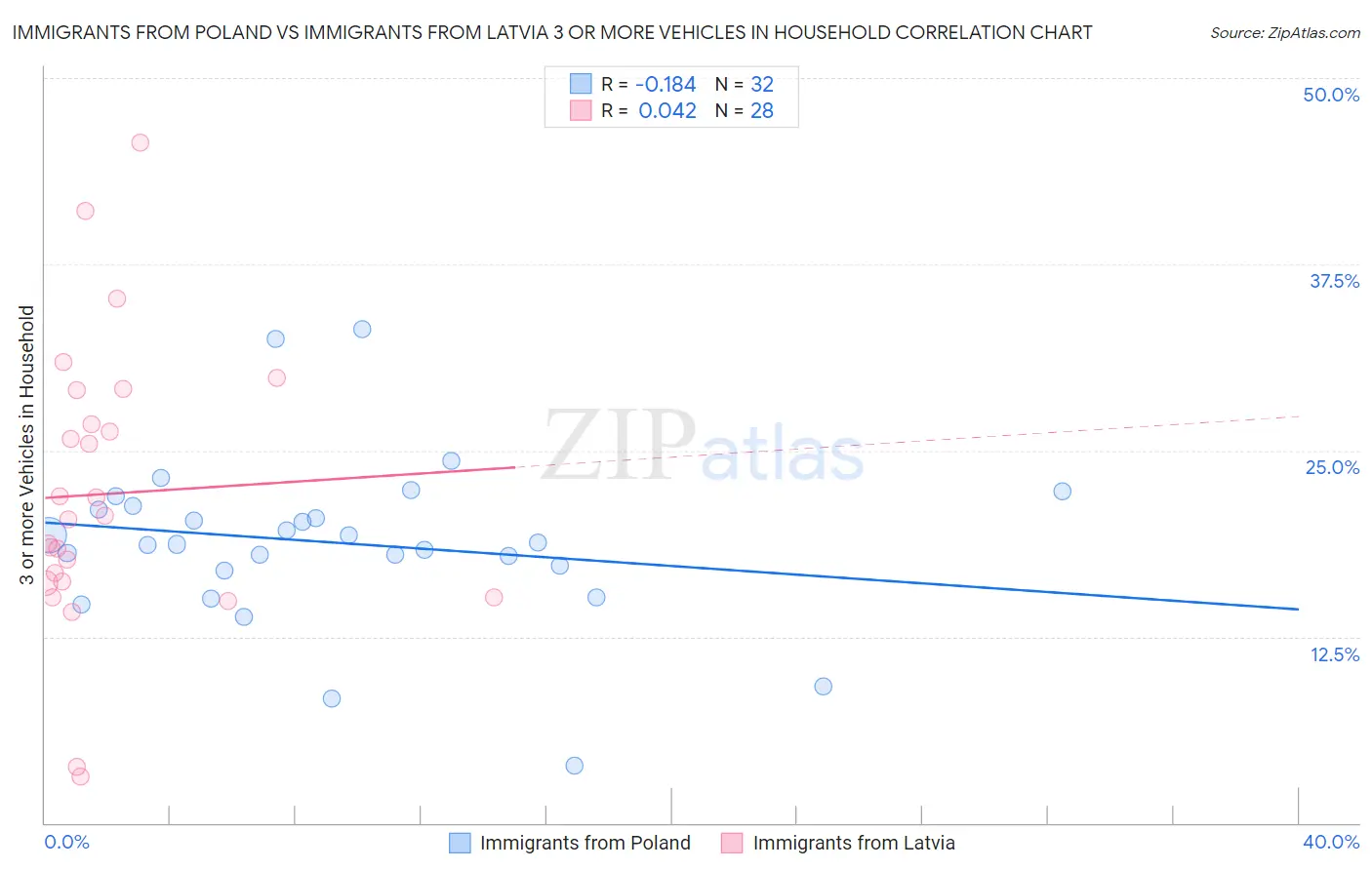 Immigrants from Poland vs Immigrants from Latvia 3 or more Vehicles in Household