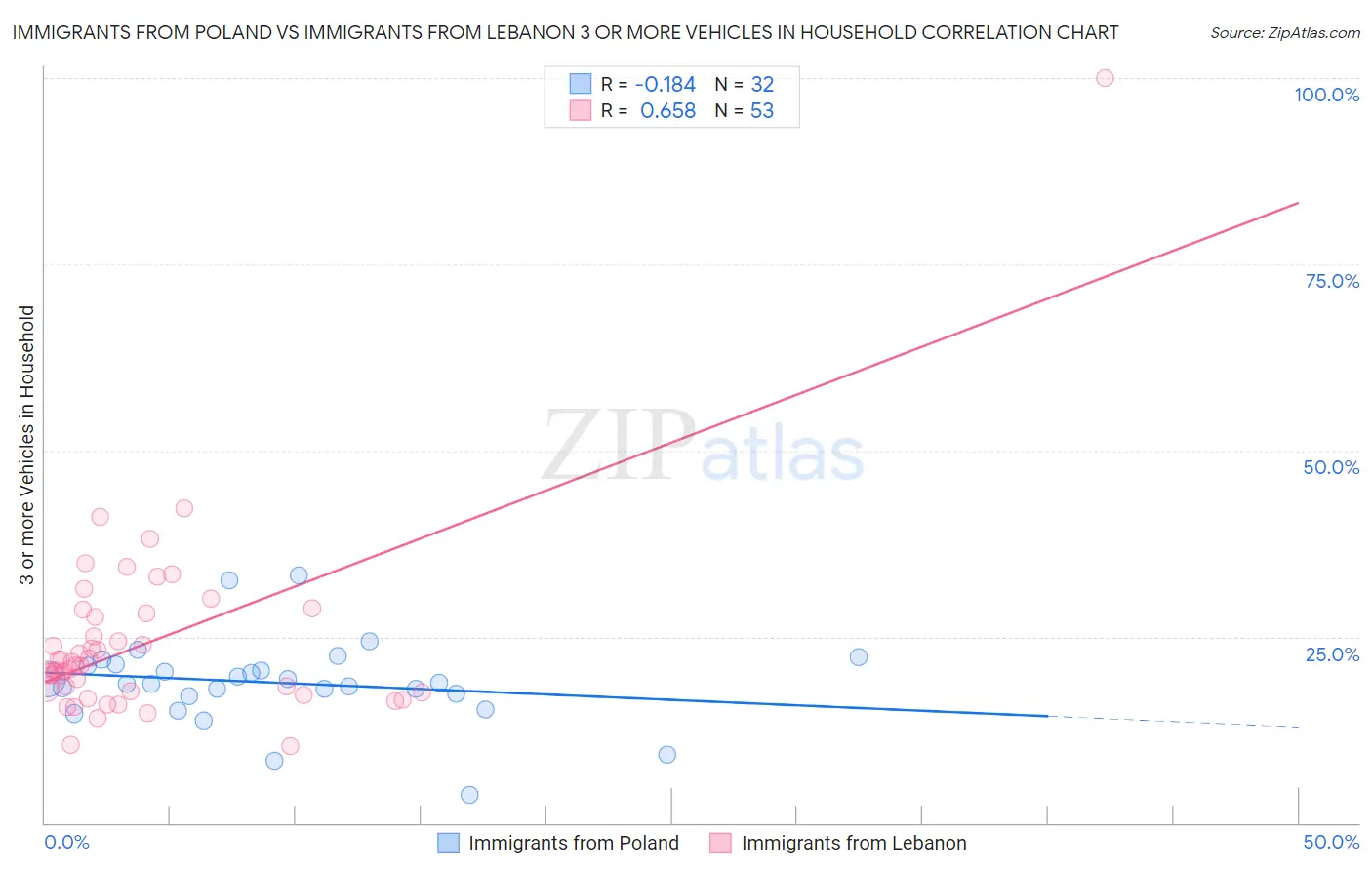 Immigrants from Poland vs Immigrants from Lebanon 3 or more Vehicles in Household