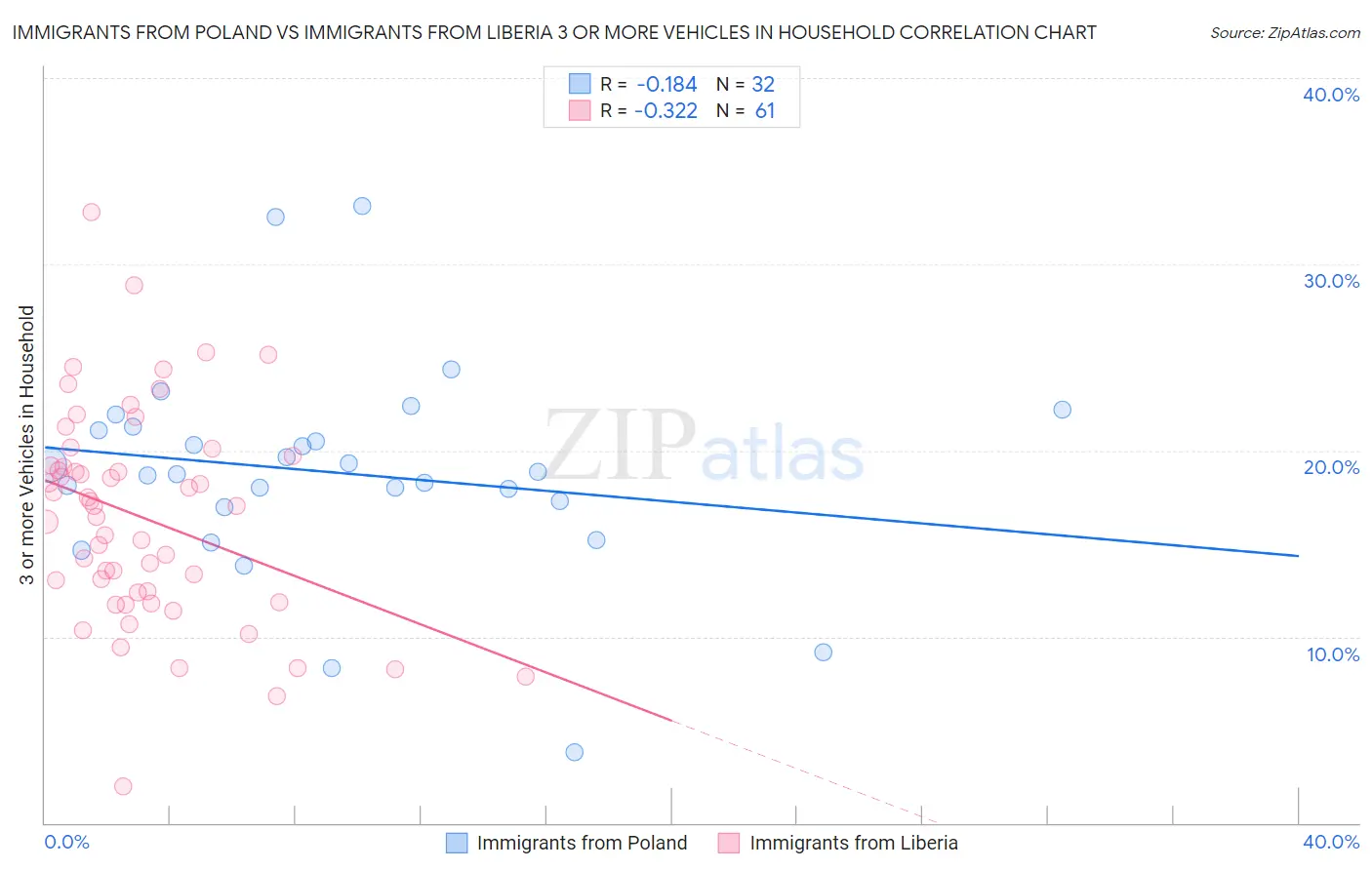 Immigrants from Poland vs Immigrants from Liberia 3 or more Vehicles in Household