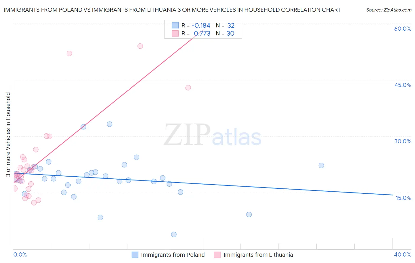 Immigrants from Poland vs Immigrants from Lithuania 3 or more Vehicles in Household