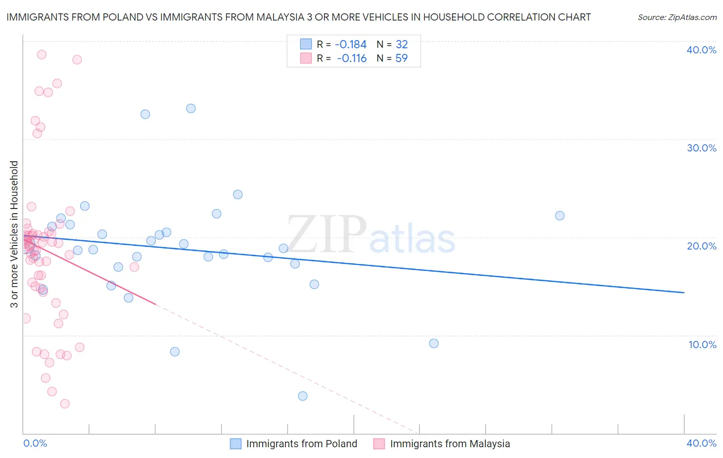Immigrants from Poland vs Immigrants from Malaysia 3 or more Vehicles in Household