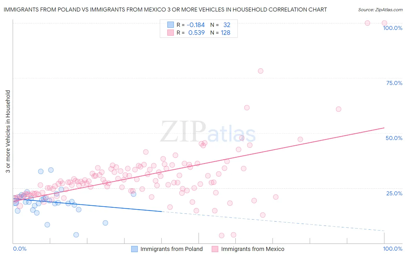 Immigrants from Poland vs Immigrants from Mexico 3 or more Vehicles in Household