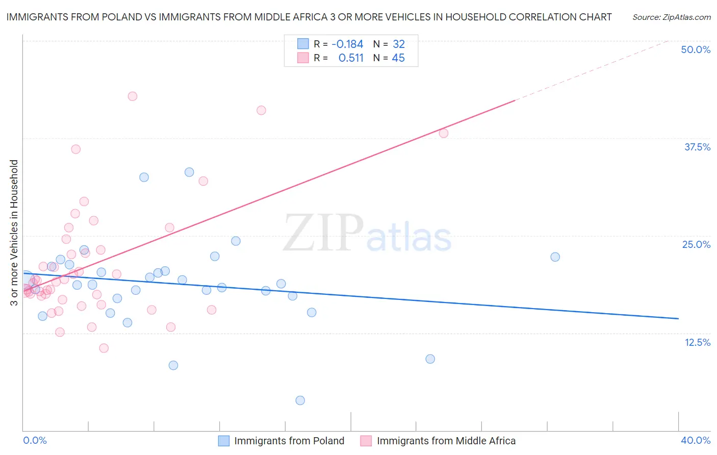 Immigrants from Poland vs Immigrants from Middle Africa 3 or more Vehicles in Household