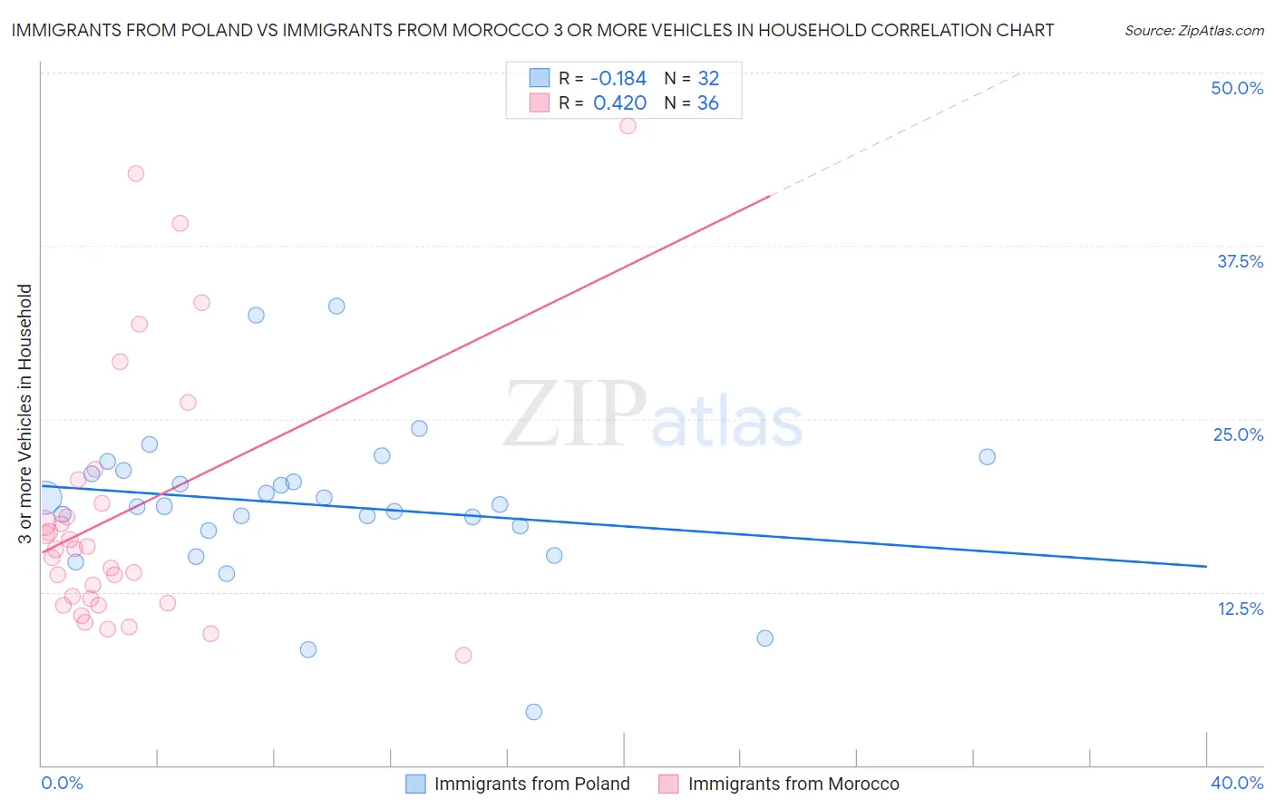 Immigrants from Poland vs Immigrants from Morocco 3 or more Vehicles in Household